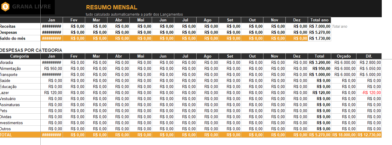 Aba Resumo Mensal mostrando orçado x realizado por categoria