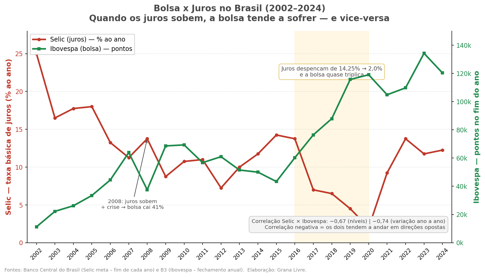 Gráfico Bolsa x Juros no Brasil (2002–2024): quando a Selic sobe, o Ibovespa tende a sofrer, e vice-versa