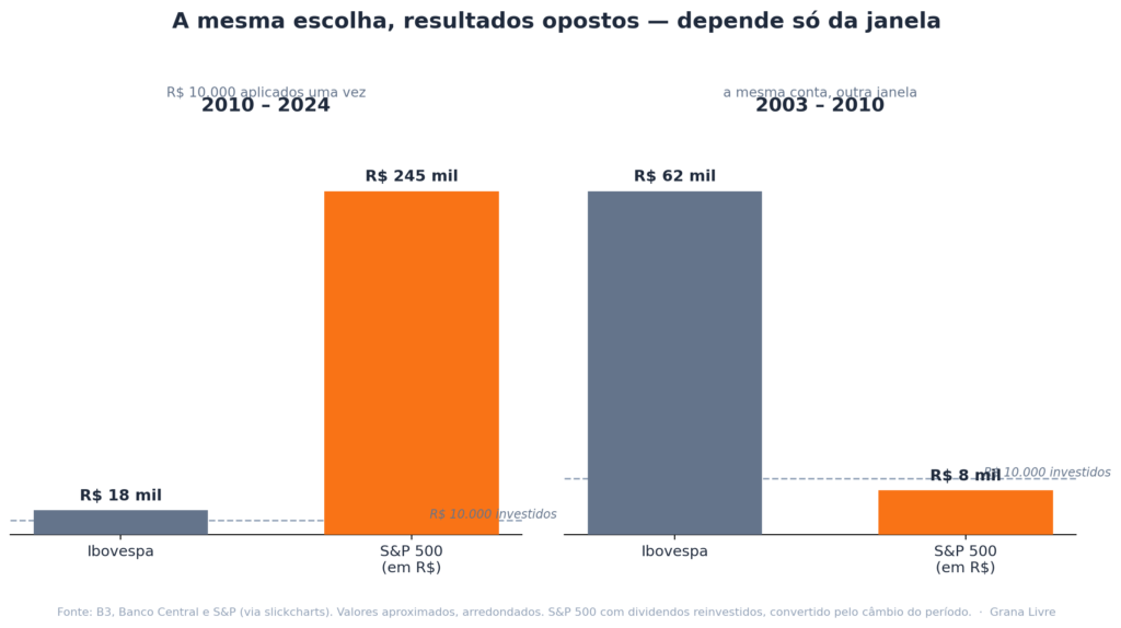 Comparação de R$ 10.000 investidos no Ibovespa e no S&P 500 em duas janelas, 2010–2024 e 2003–2010, mostrando resultados opostos conforme o período.